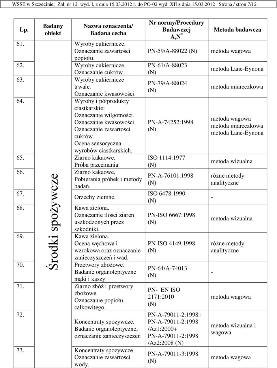 Ziarno kakaowe. Próba przecinania. 66. Ziarno kakaowe. Pobierania próbek i metody badań. 67. Orzechy ziemne. 68. Kawa zielona. Oznaczanie ilości ziaren uszkodzonych przez szkodniki. 69. Kawa zielona. Ocena węchowa i wzrokowa oraz oznaczanie zanieczyszczeń i wad.