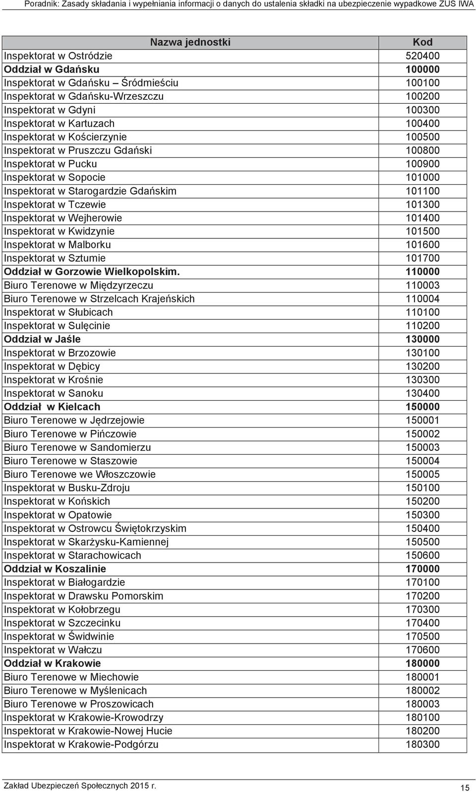 130000 Inspektorat w Brzozowie 130100 130200 130300 Inspektorat w Sanoku 130400 150000 150001 e 150002 Biuro Terenowe w Sandomierzu 150003 Biuro Terenowe w Staszowie 150004 ie 150005 Inspektorat w