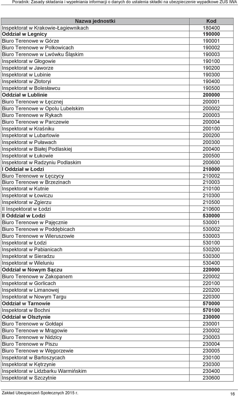 Radzyniu Podlaskim 200600 210000 210002 Biuro Terenowe w Brzezinach 210003 Inspektorat w Kutnie 210100 210300 Inspektorat w Zgierzu 210500 210600 530000 Biuro Ter 530001 530002 Biuro Terenowe w