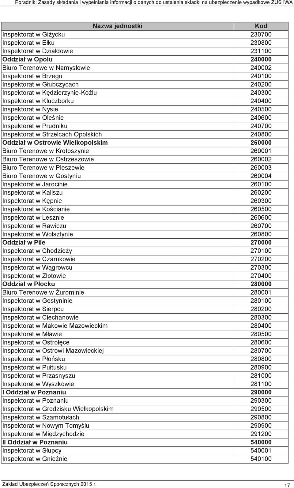 260100 Inspektorat w Kaliszu 260200 260300 260500 Inspektorat w Lesznie 260600 Inspektorat w Rawiczu 260700 Inspektorat w Wolsztynie 260800 270000 270100 Inspektorat w Czarnkowie 270200 270300 270400