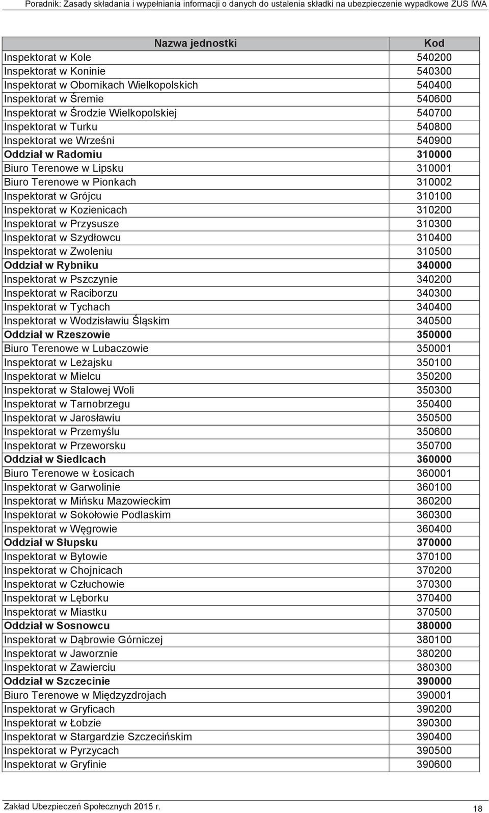 Inspektorat w Raciborzu 340300 Inspektorat w Tychach 340400 340500 350000 Biuro Terenowe w Lubaczowie 350001 350100 Inspektorat w Mielcu 350200 Inspektorat w Stalowej Woli 350300 Inspektorat w