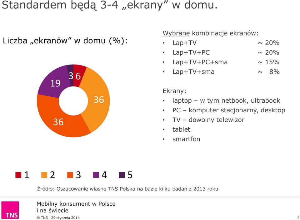 Lap+TV+PC ~ 20% Lap+TV+PC+sma ~ 15% Lap+TV+sma ~ 8% Ekrany: laptop w tym netbook,