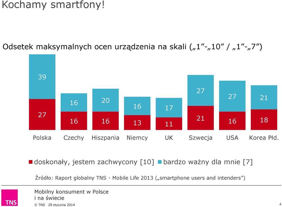 16 13 27 21 27 21 16 18 Polska Czechy Hiszpania Niemcy UK Szwecja USA Korea Płd.