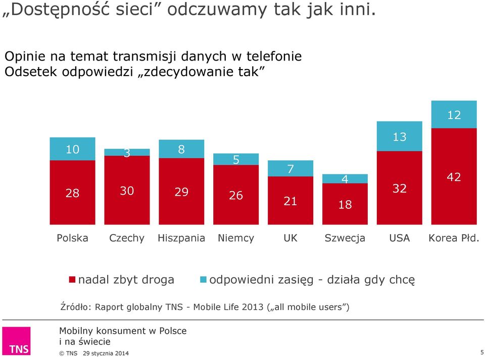 10 3 8 28 30 29 26 5 7 4 21 18 13 32 42 Polska Czechy Hiszpania Niemcy UK Szwecja USA