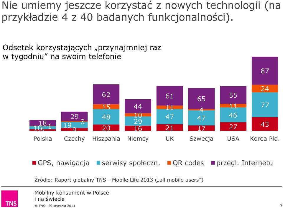 47 46 18 3 5 9 20 16 21 17 27 43 10 1 19 Polska Czechy Hiszpania Niemcy UK Szwecja USA Korea Płd.