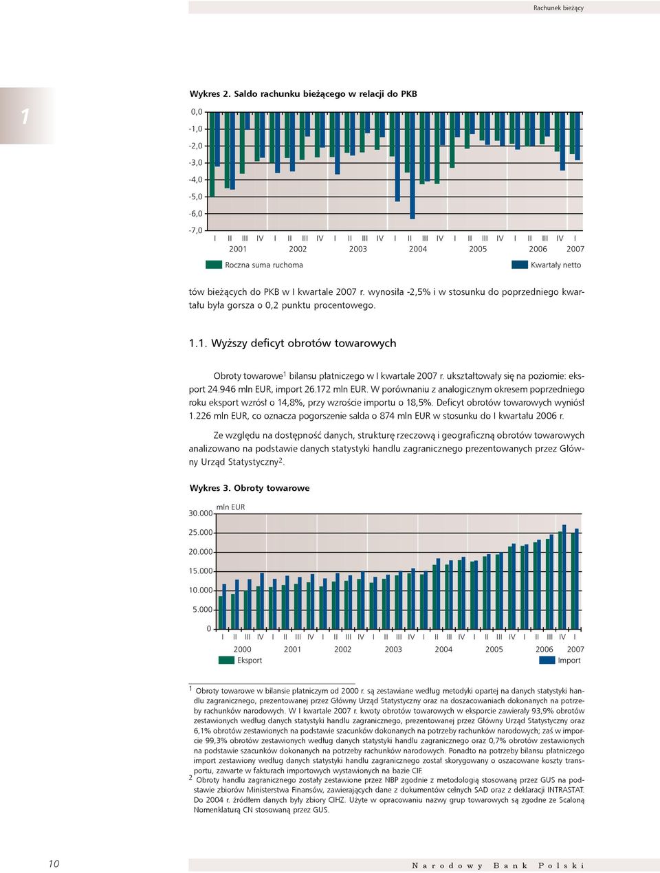 ruchoma Kwartały netto tów bieżących do PKB w I kwartale 2007 r. wynosiła -2,5% i w stosunku do poprzedniego kwartału była gorsza o 0,2 punktu procentowego. 1.