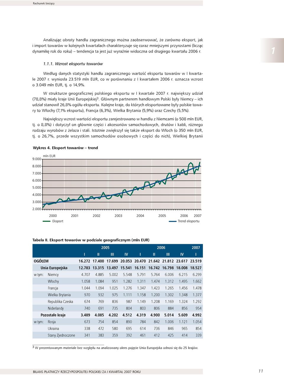 1.1.1. Wzrost eksportu towarów Według danych statystyki handlu zagranicznego wartość eksportu towarów w I kwartale 2007 r. wyniosła 23.519 mln EUR, co w porównaniu z I kwartałem 2006 r.