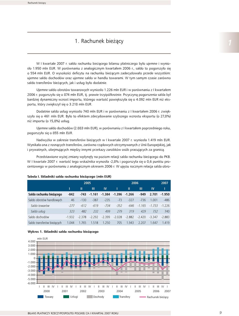 W tym samym czasie zarówno saldo transferów bieżących, jak i usług było dodatnie. Ujemne saldo obrotów towarowych wyniosło 1.226 mln EUR i w porównaniu z I kwartałem 2006 r.