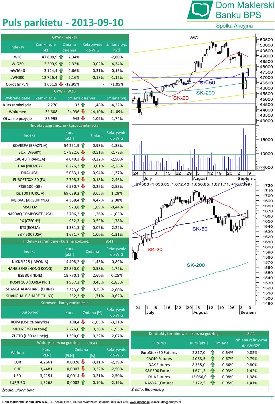 ) ROPA (USD za baryłkę) EUR CHF USD EUR/USD DAX (NIEMCY) DIJA (USA) EUROSTOXX 50 (EU) ISE 100 (TURCJA) MERVAL (ARGENTYNA) SHANGHAI A-SHARE (CHINY) SHANGHAI B-SHARE (CHINY) Waluta Indeks BOVESPA