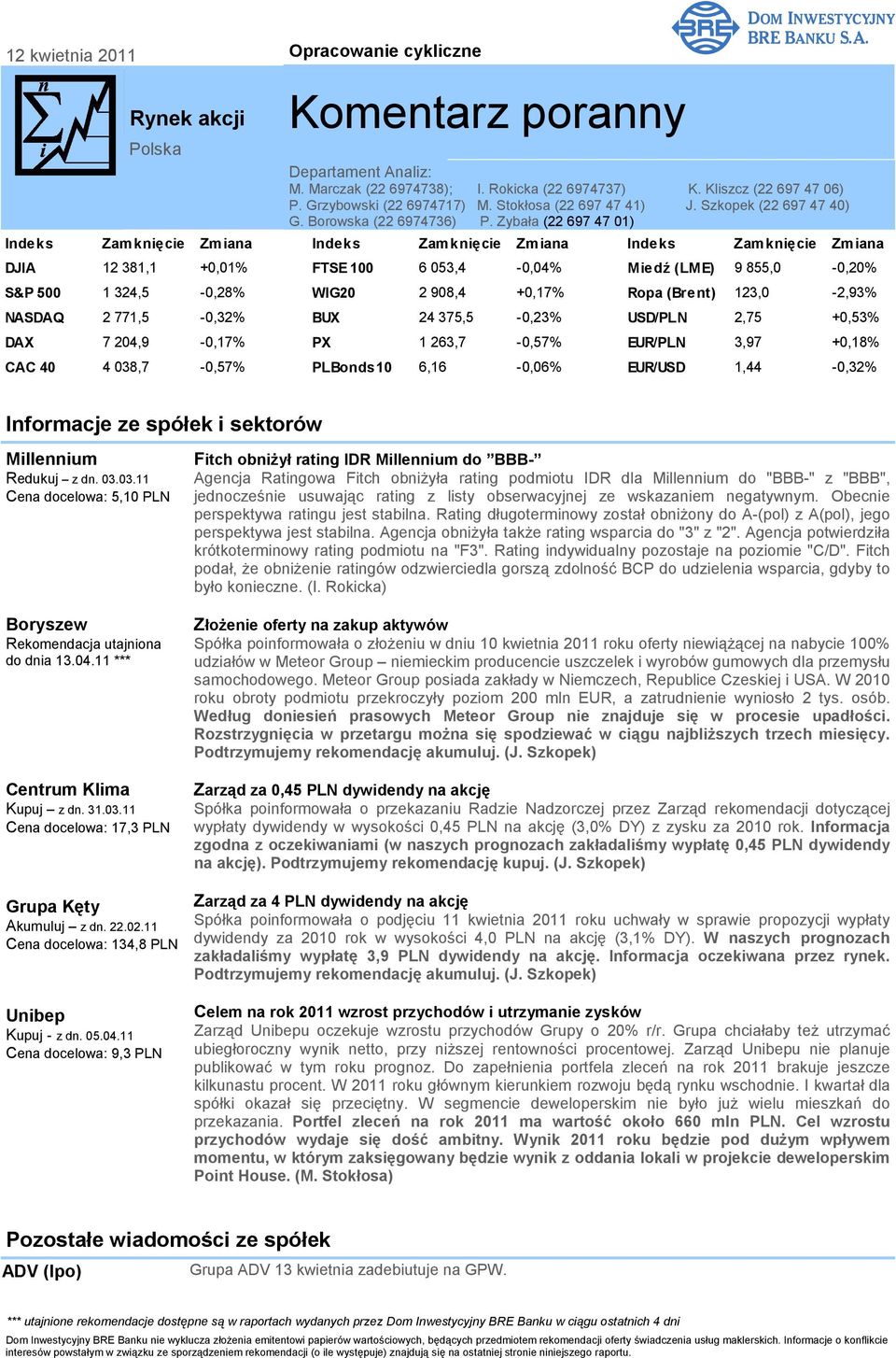 Zybała (22 697 47 01) Indeks Zamknięcie Zmiana Indeks Zamknięcie Zmiana Indeks Zamknięcie Zmiana DJIA 12 381,1 +0,01% FTSE 100 6 053,4-0,04% Miedź (LME) 9 855,0-0,20% S&P 500 1 324,5-0,28% WIG20 2