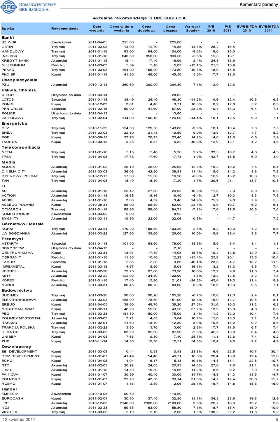 15,5 13,1 KREDYT BANK Akumuluj 2011-01-18 15,44 17,40 16,99 2,4% 24,8 13,9 MILLENNIUM Redukuj 2011-03-03 5,59 5,10 5,87-13,1% 21,3 15,9 PEKAO Trzy maj 2011-03-03 164,00 155,00 173,50-10,7% 18,0 14,8