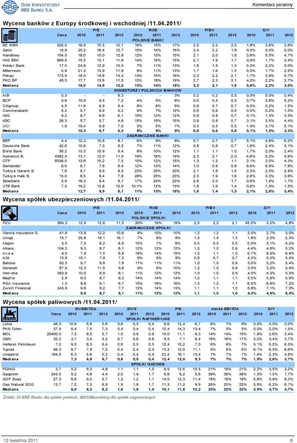 2,4 2,2 1,8 0,0% 0,0% 0,0% Handlowy 104,0 18,0 15,0 12,8 12% 13% 15% 2,1 2,0 1,8 3,6% 5,5% 4,7% ING BSK 899,5 15,5 13,1 11,8 14% 15% 15% 2,1 1,9 1,7 0,0% 1,7% 3,4% Kredy t Bank 17,0 24,8 13,9 10,5 7%