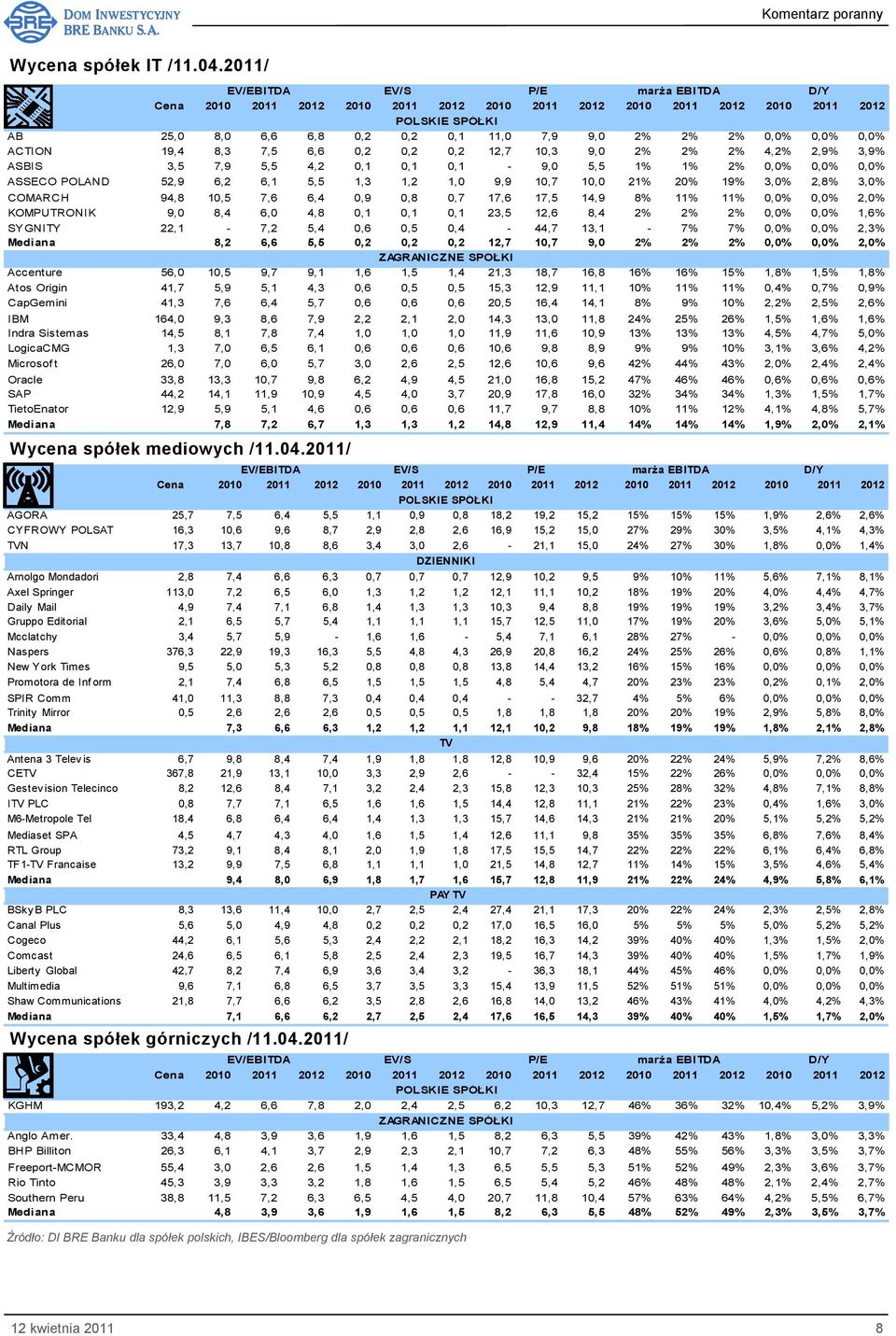 1% 2% 0,0% 0,0% 0,0% ASSECO POLAND 52,9 6,2 6,1 5,5 1,3 1,2 1,0 9,9 10,7 10,0 21% 20% 19% 3,0% 2,8% 3,0% COMARCH 94,8 10,5 7,6 6,4 0,9 0,8 0,7 17,6 17,5 14,9 8% 11% 11% 0,0% 0,0% 2,0% KOMPUTRONIK 9,0