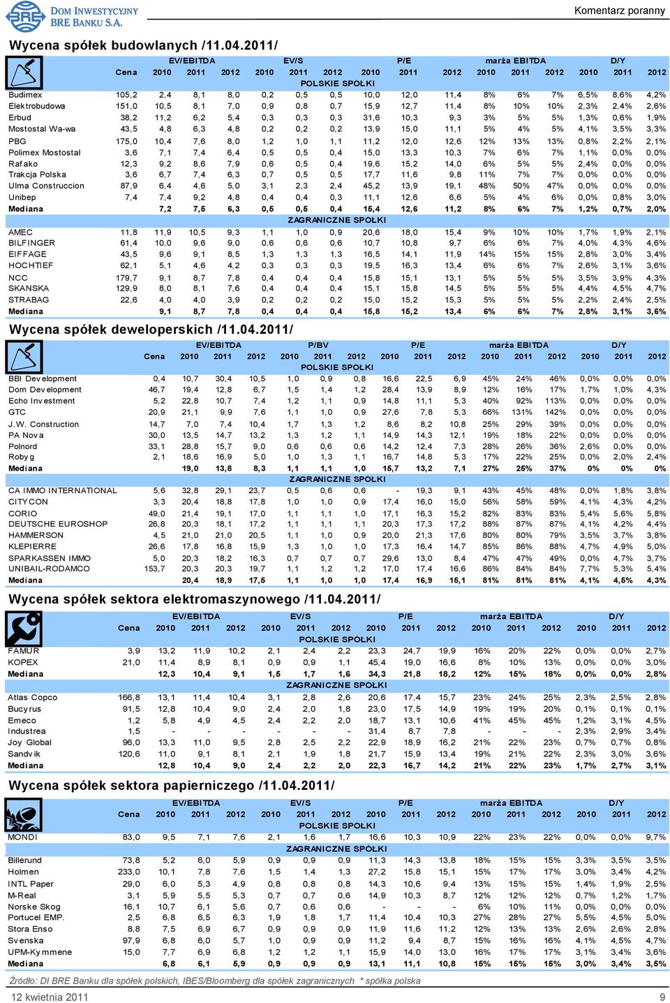 0,3 0,3 0,3 31,6 10,3 9,3 3% 5% 5% 1,3% 0,6% 1,9% Mostostal Wa-wa 43,5 4,8 6,3 4,8 0,2 0,2 0,2 13,9 15,0 11,1 5% 4% 5% 4,1% 3,5% 3,3% PBG 175,0 10,4 7,6 8,0 1,2 1,0 1,1 11,2 12,0 12,6 12% 13% 13%