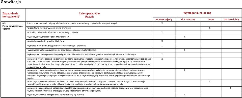 powszechnego ciążenia wyjaśnia, jak wyznaczono stałą grawitacyjną G rozróżnia pojęcia siły grawitacji i ciężaru wyznacza masę Ziemi, znając wartości okresu obiegu i promienia wyprowadza wzór na