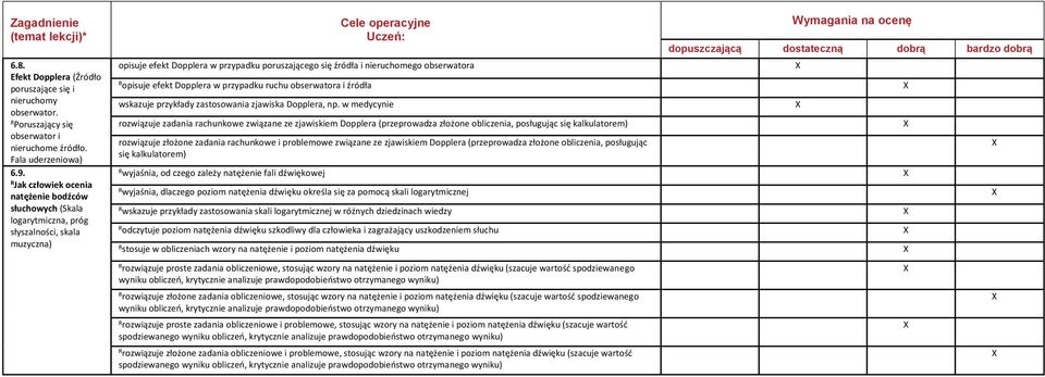 opisuje efekt Dopplera w przypadku ruchu obserwatora i źródła wskazuje przykłady zastosowania zjawiska Dopplera, np.
