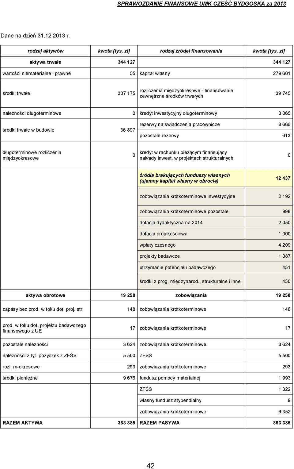 należności długoterminowe 0 kredyt inwestycyjny długoterminowy 3 065 środki trwałe w budowie 36 897 rezerwy na świadczenia pracownicze 8 666 pozostałe rezerwy 613 długoterminowe rozliczenia