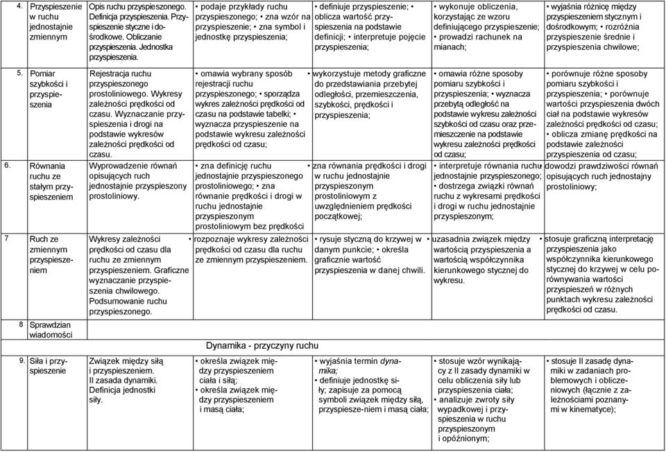 interpretuje pojęcie przyspieszenia; wykonuje obliczenia, korzystając ze wzoru definiującego przyspieszenie; prowadzi rachunek na mianach; wyjaśnia różnicę między przyspieszeniem stycznym i