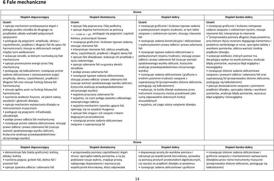 przenoszenie energii przez falę mechaniczną posługując się kalkulatorem, rozwiązuje proste zadania obliczeniowe z zastosowaniem pojęć: amplitudy, okresu, częstotliwości, prędkości i długości fali