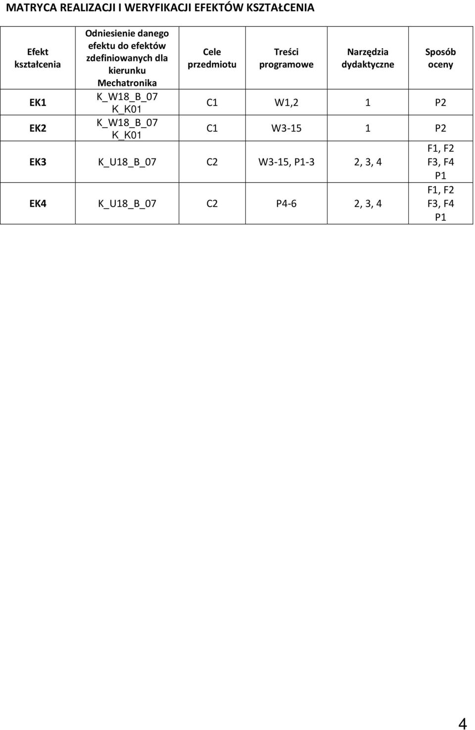 przedmiotu Treści programowe Narzędzia dydaktyczne Sposób oceny C1 W1,2 1 P2 C1 W3-15 1 P2 EK3