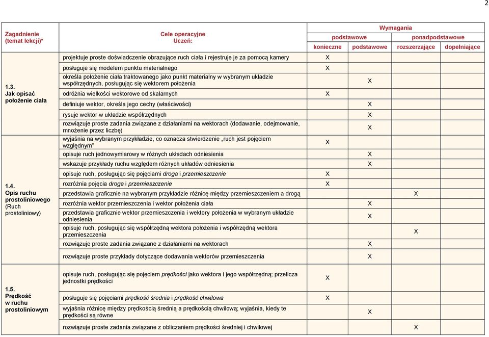 definiuje wektor, określa jego cechy (właściwości) rysuje wektor w układzie współrzędnych rozwiązuje proste zadania związane z działaniami na wektorach (dodawanie, odejmowanie, mnożenie przez liczbę)