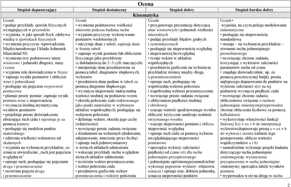 doświadczenia w fizyce zapisuje wyniki pomiarów i obliczeń wraz z jednostkami posługuje się pojęciem niepewność pomiarowa planuje prosty pomiar; zapisuje wynik pomiaru wraz z niepewnością wyznacza