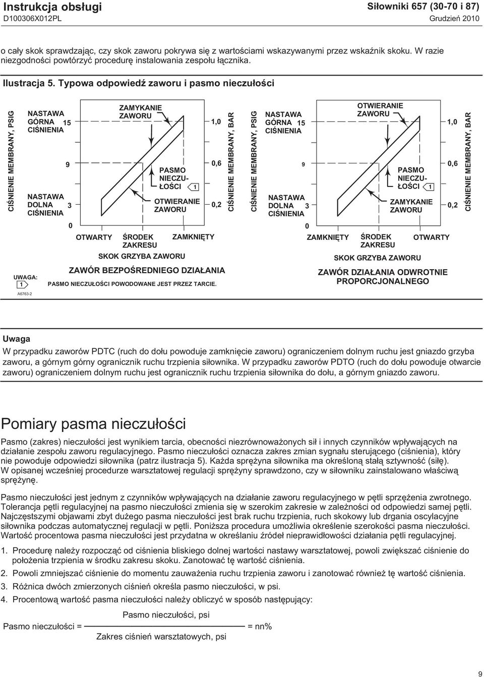 Typowa odpowiedź zaworu i pasmo nieczułości CIŚNIENIE MEMBRANY, PSIG ZAMYKANIE NASTAWA ZAWORU GÓRNA 15 1,0 CIŚNIENIA NASTAWA DOLNA 3 CIŚNIENIA 0 OTWARTY UWAGA: 1 A6763-2 9 ŚRODEK ZAKRESU PASMO