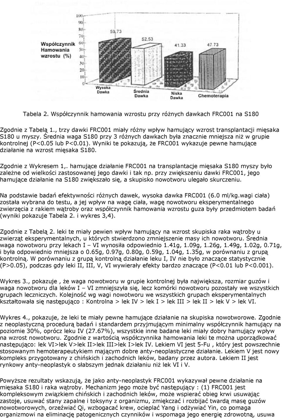 Zgodnie z Wykresem 1,. hamujące działanie FRC001 na transplantacje mięsaka S180 myszy było zależne od wielkości zastosowanej jego dawki i tak np.