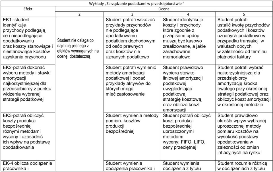 oraz kosztów nie zarachowane uznanych podatkowo memoriałowo Student nie osiąga co najmniej jednego z efektów wymaganych na ocenę dostateczną ustalić kwotę przychodów podatkowych i kosztów uznanych