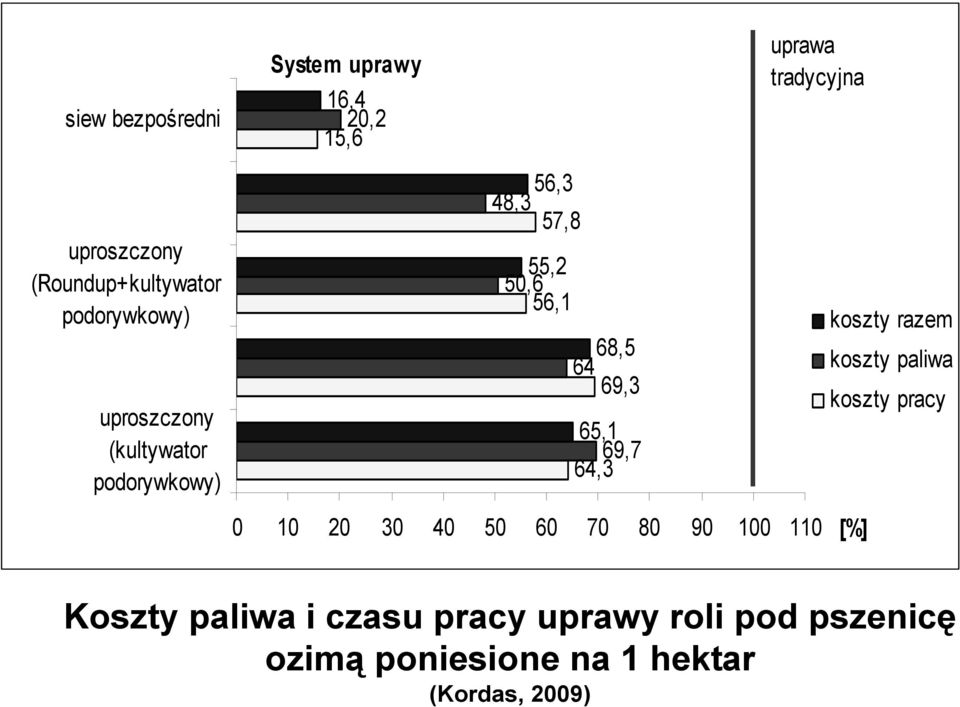 64,3 uprawa tradycyjna 0 10 20 30 40 50 60 70 80 90 100 110 koszty razem koszty paliwa koszty