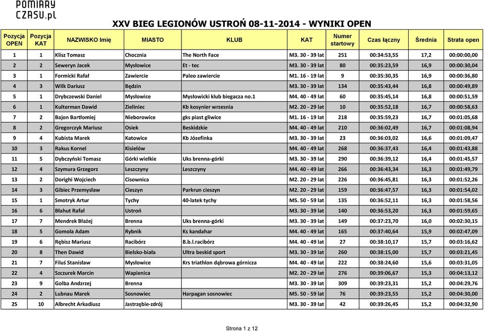30-39 lat 134 00:35:43,44 16,8 00:00:49,89 5 1 Drybczewski Daniel Mysłowice Mysłowicki klub biegacza no.1 M4.