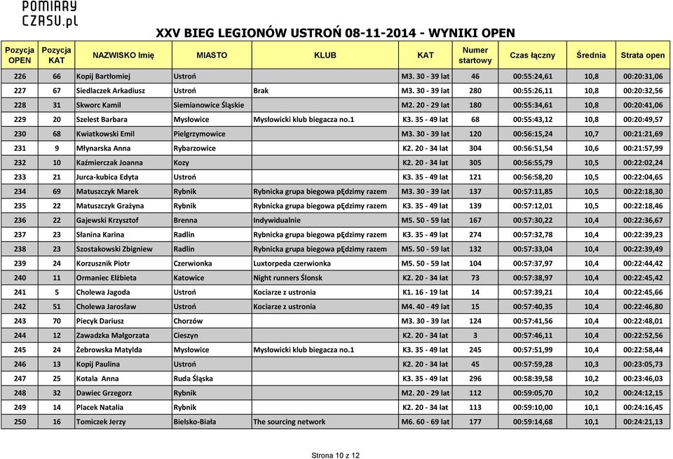 35-49 lat 68 00:55:43,12 10,8 00:20:49,57 230 68 Kwiatkowski Emil Pielgrzymowice M3. 30-39 lat 120 00:56:15,24 10,7 00:21:21,69 231 9 Młynarska Anna Rybarzowice K2.