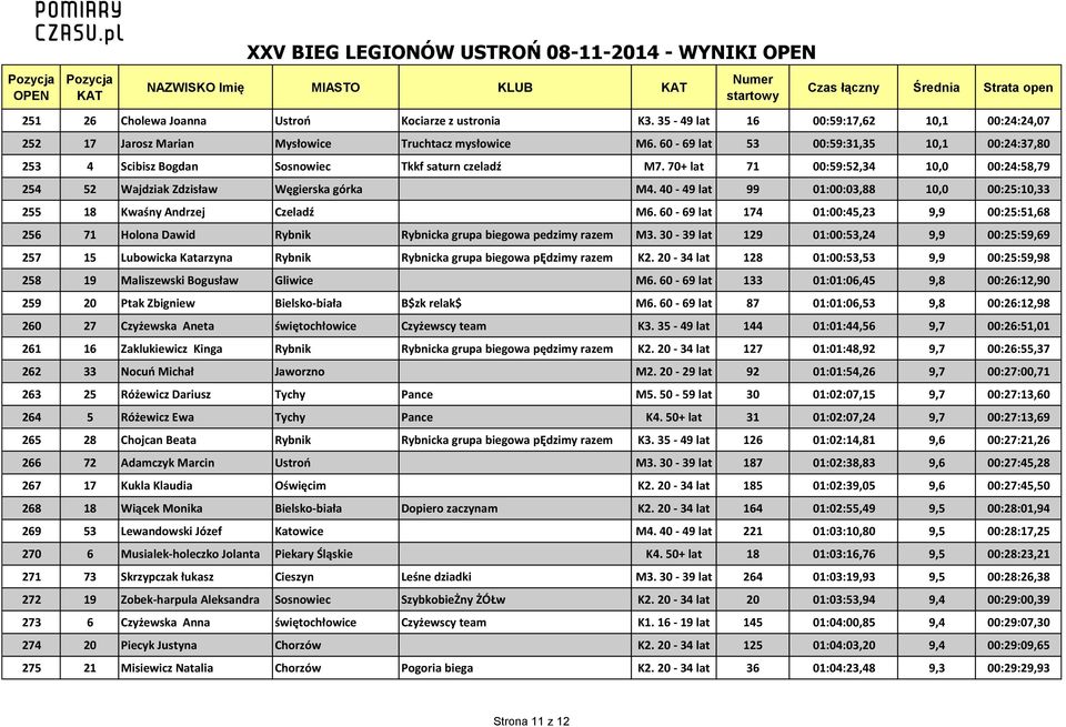 40-49 lat 99 01:00:03,88 10,0 00:25:10,33 255 18 Kwaśny Andrzej Czeladź M6. 60-69 lat 174 01:00:45,23 9,9 00:25:51,68 256 71 Holona Dawid Rybnik Rybnicka grupa biegowa pedzimy razem M3.
