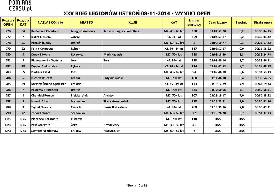 20-34 lat 117 01:06:52,17 9,0 00:31:58,62 280 5 Kurek Edward Katowice Mosir czeladz M7. 70+ lat 238 01:08:18,29 8,8 00:33:24,74 281 8 Piekoszowska Grażyna żory Żory K4.