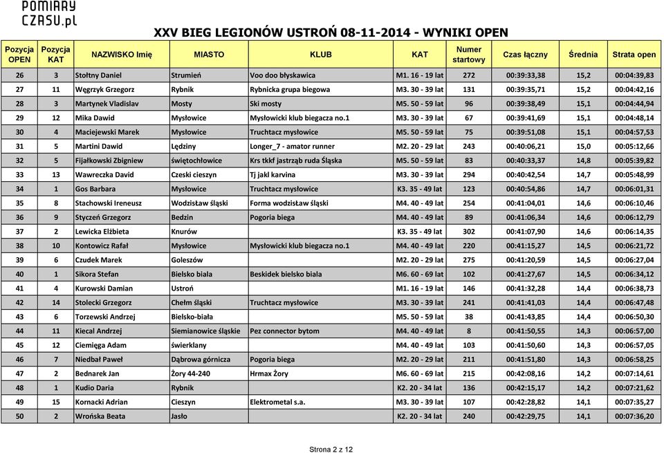 30-39 lat 67 00:39:41,69 15,1 00:04:48,14 30 4 Maciejewski Marek Mysłowice Truchtacz mysłowice M5. 50-59 lat 75 00:39:51,08 15,1 00:04:57,53 31 5 Martini Dawid Lędziny Longer_7 - amator runner M2.