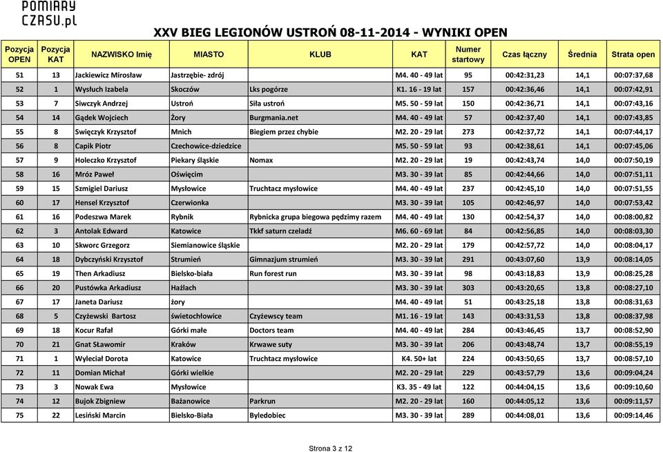 40-49 lat 57 00:42:37,40 14,1 00:07:43,85 55 8 Swięczyk Krzysztof Mnich Biegiem przez chybie M2. 20-29 lat 273 00:42:37,72 14,1 00:07:44,17 56 8 Capik Piotr Czechowice-dziedzice M5.