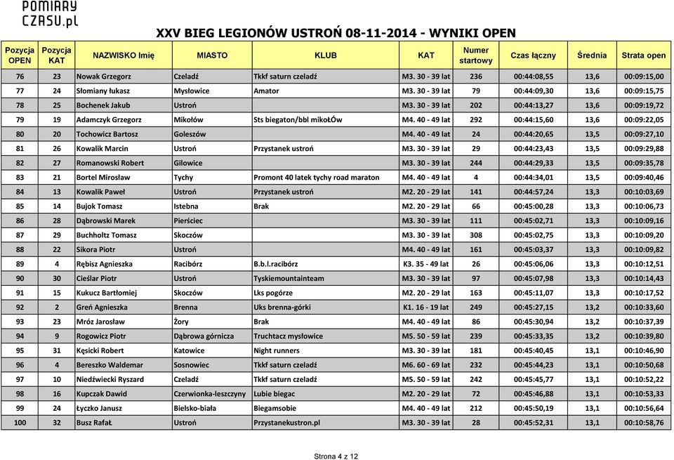 40-49 lat 292 00:44:15,60 13,6 00:09:22,05 80 20 Tochowicz Bartosz Goleszów M4. 40-49 lat 24 00:44:20,65 13,5 00:09:27,10 81 26 Kowalik Marcin Ustroń Przystanek ustroń M3.