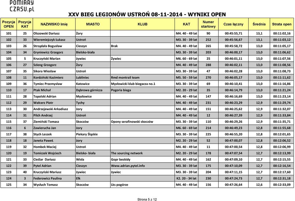 60-69 lat 25 00:46:01,11 13,0 00:11:07,56 106 27 Szleng Grzegorz Żory M4. 40-49 lat 288 00:46:02,11 13,0 00:11:08,56 107 35 Sikora Wiesław Ustroń M3.