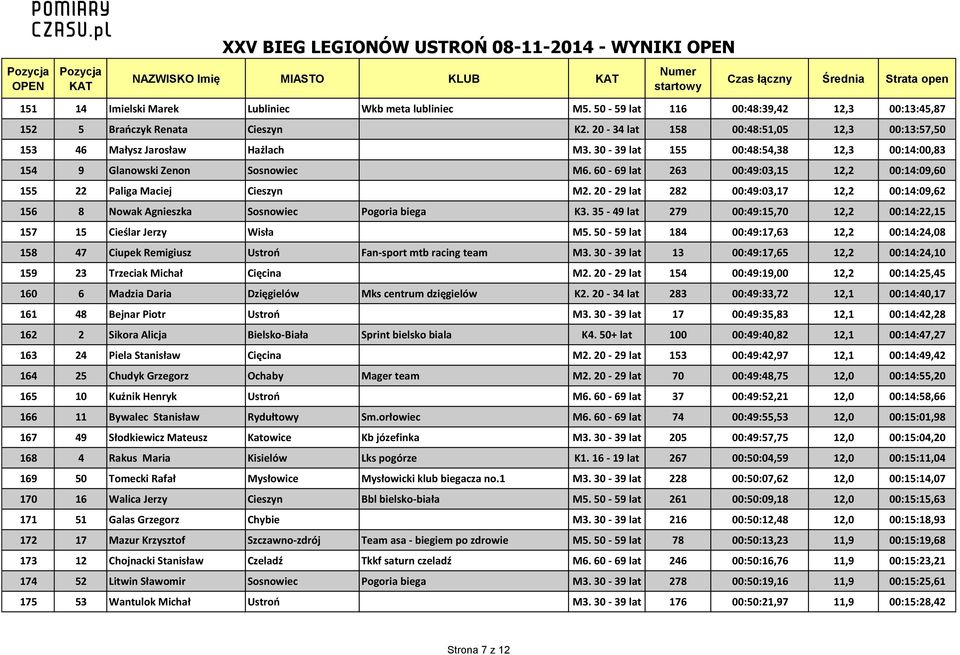 60-69 lat 263 00:49:03,15 12,2 00:14:09,60 155 22 Paliga Maciej Cieszyn M2. 20-29 lat 282 00:49:03,17 12,2 00:14:09,62 156 8 Nowak Agnieszka Sosnowiec Pogoria biega K3.