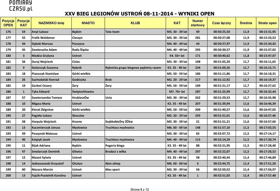 50+ lat 171 00:50:40,62 11,8 00:15:47,07 181 56 Duraj Wojciech Cisiec M3. 30-39 lat 108 00:51:05,20 11,7 00:16:11,65 182 9 Stolarczyk Zuzanna Rybnik Rybnicka grupa biegowa pędzimy razem K3.