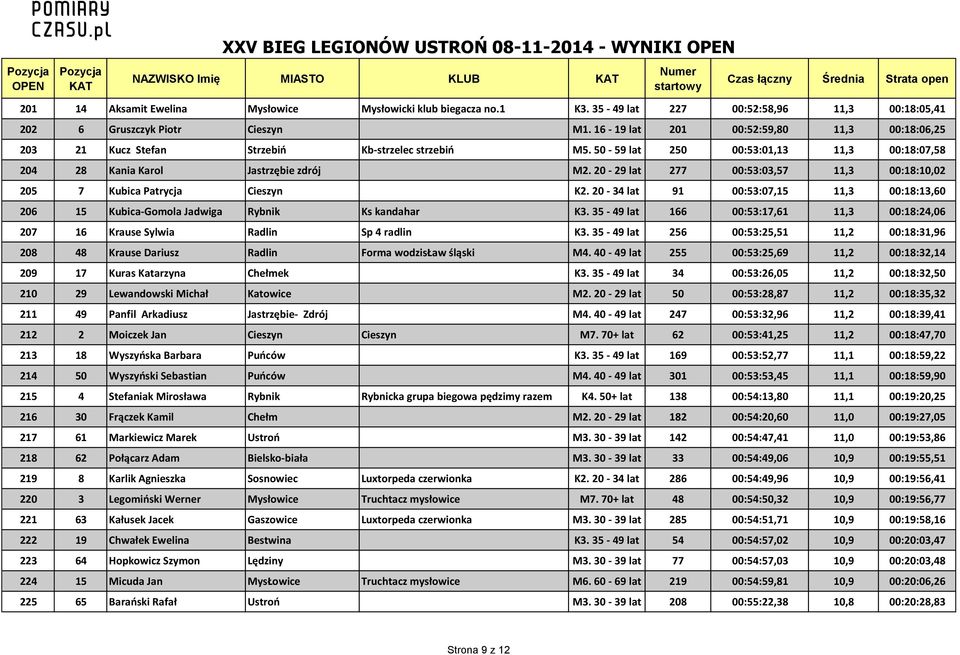 20-29 lat 277 00:53:03,57 11,3 00:18:10,02 205 7 Kubica Patrycja Cieszyn K2. 20-34 lat 91 00:53:07,15 11,3 00:18:13,60 206 15 Kubica-Gomola Jadwiga Rybnik Ks kandahar K3.
