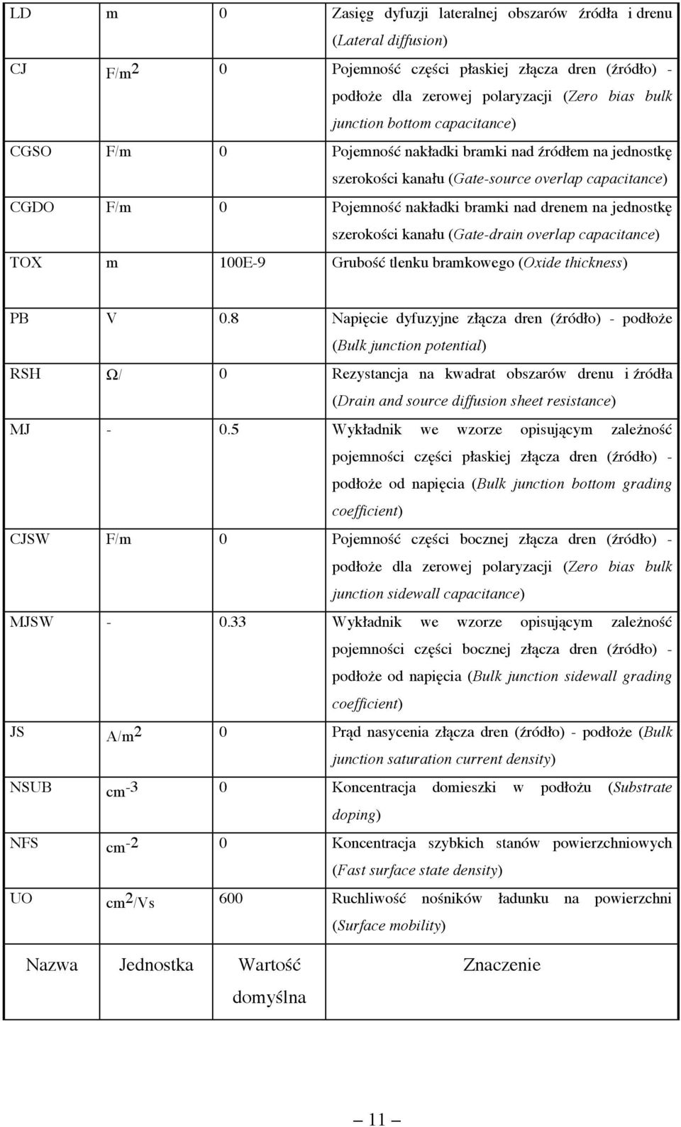 szerokości kanału (Gate-drain overlap capacitance) TOX m 100E-9 Grubość tlenku bramkowego (Oxide thickness) PB V 0.