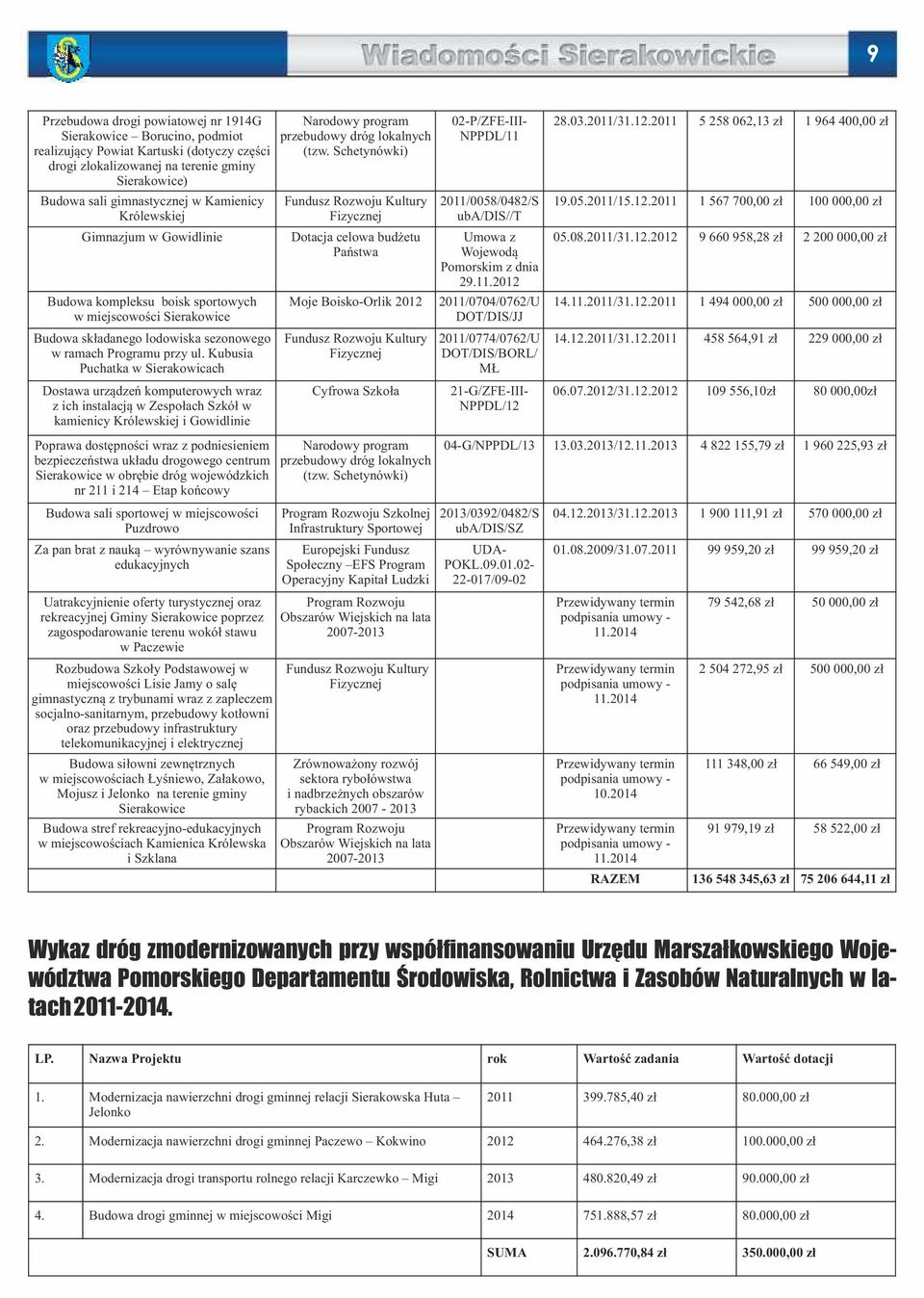 Kubusia Puchatka w Sierakowicach Dostawa urządzeń komputerowych wraz z ich instalacją w Zespołach Szkół w kamienicy Królewskiej i Gowidlinie Narodowy program przebudowy dróg lokalnych (tzw.