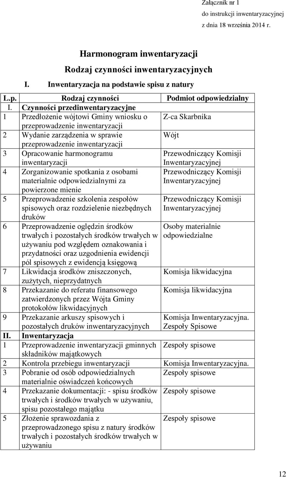 Czynności przedinwentaryzacyjne 1 Przedłożenie wójtowi Gminy wniosku o Z-ca Skarbnika przeprowadzenie inwentaryzacji 2 Wydanie zarządzenia w sprawie Wójt przeprowadzenie inwentaryzacji 3 Opracowanie