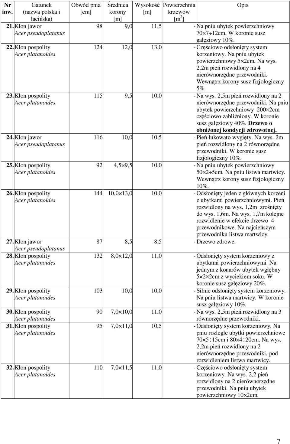 Klon pospolity Obwód pnia [cm] Średnica korony Wysokość Powierzchnia krzewów [m 2 ] Opis 98 9,0 11,5 - Na pniu ubytek powierzchniowy 70 7 12cm. W koronie susz gałęziowy 10%.