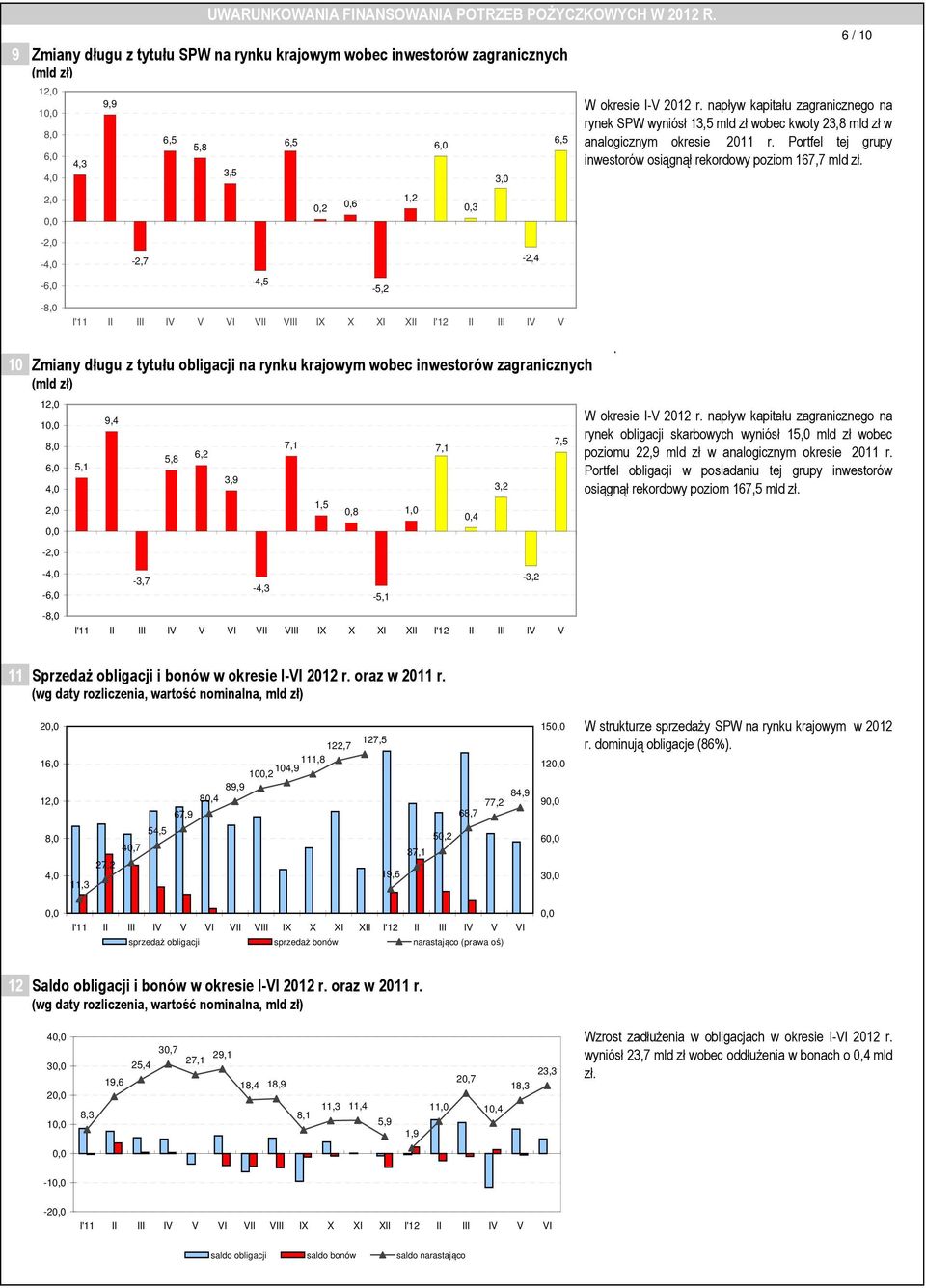 napływ kapitału zagranicznego na rynek SPW wyniósł 13,5 mld zł wobec kwoty 23,8 mld zł w analogicznym okresie 2011 r. Portfel tej grupy inwestorów osiągnął rekordowy poziom 167,7 mld zł.