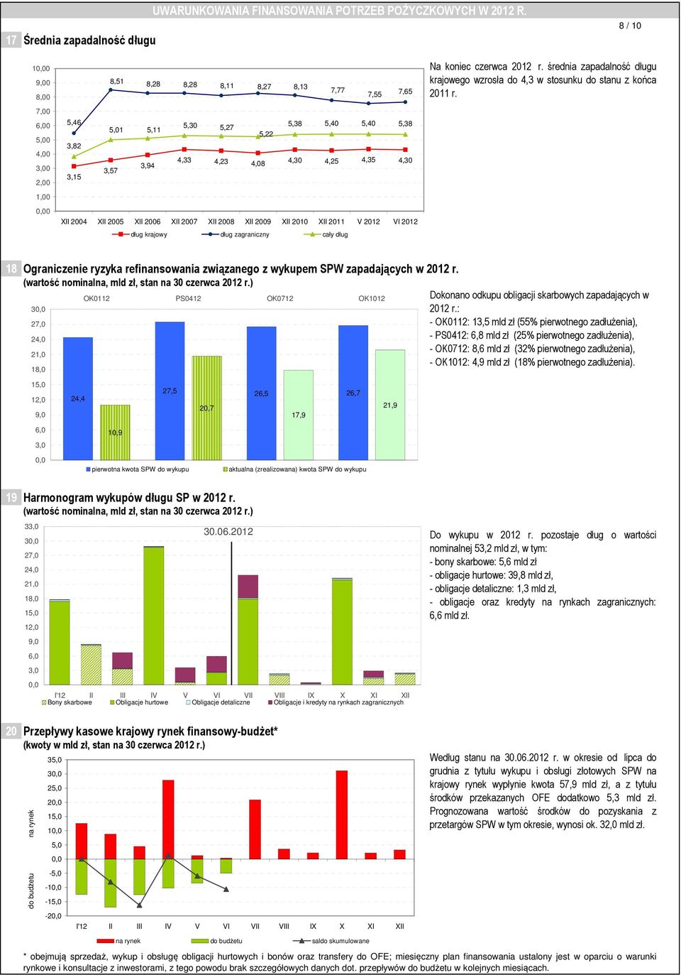 XII 2005 XII 2006 XII 2007 XII 2008 XII 2009 XII 2010 XII 2011 V 2012 VI 2012 dług krajowy dług zagraniczny cały dług Na koniec czerwca 2012 r.
