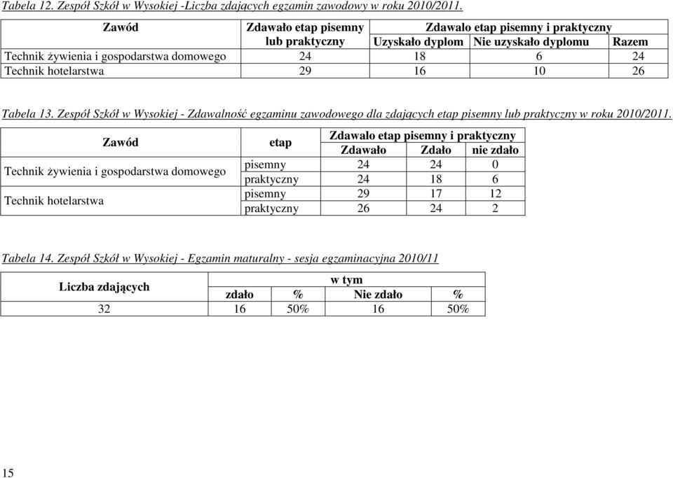 29 16 10 26 Tabela 13. Zespół Szkół w Wysokiej - Zdawalność egzaminu zawodowego dla zdających etap pisemny lub praktyczny w roku 2010/2011.