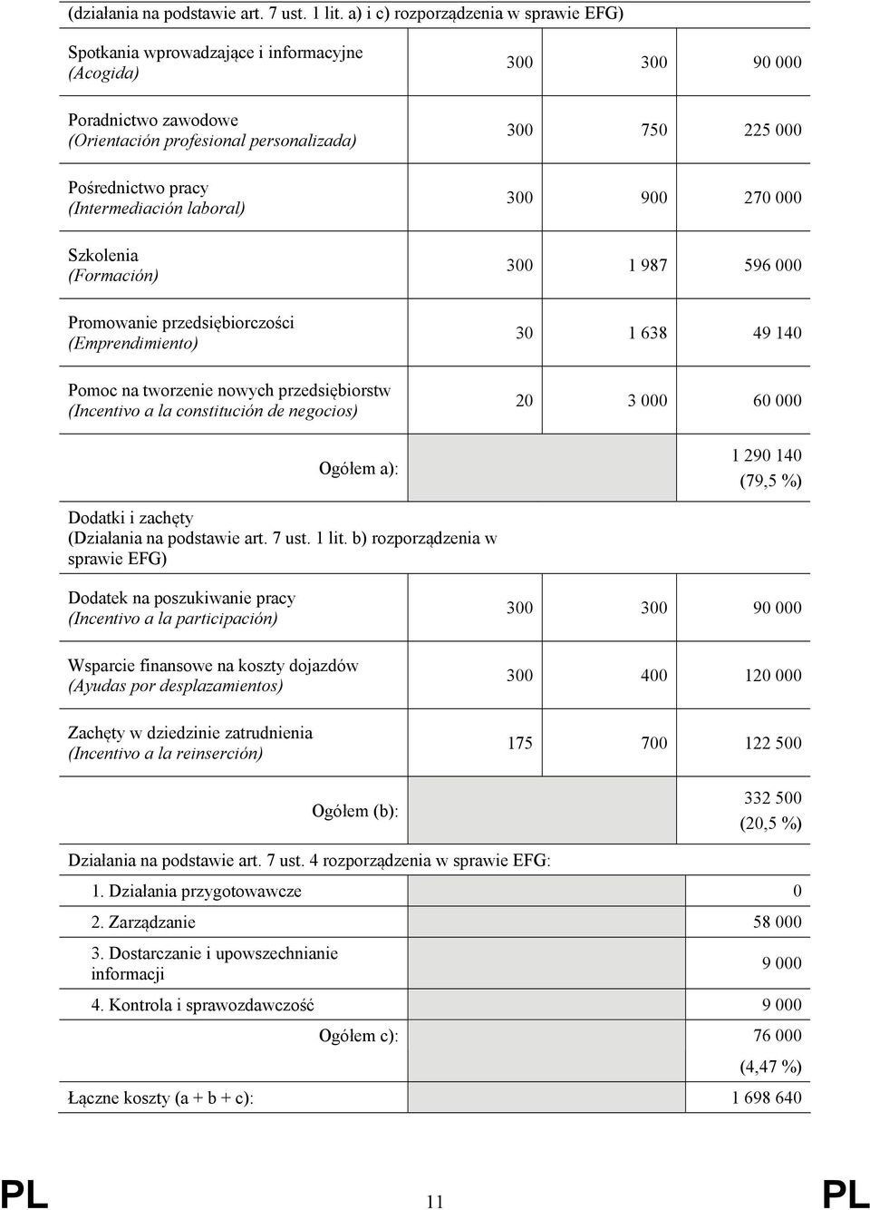 Szkolenia (Formación) Promowanie przedsiębiorczości (Emprendimiento) Pomoc na tworzenie nowych przedsiębiorstw (Incentivo a la constitución de negocios) Ogółem a): 300 300 90 000 300 750 225 000 300