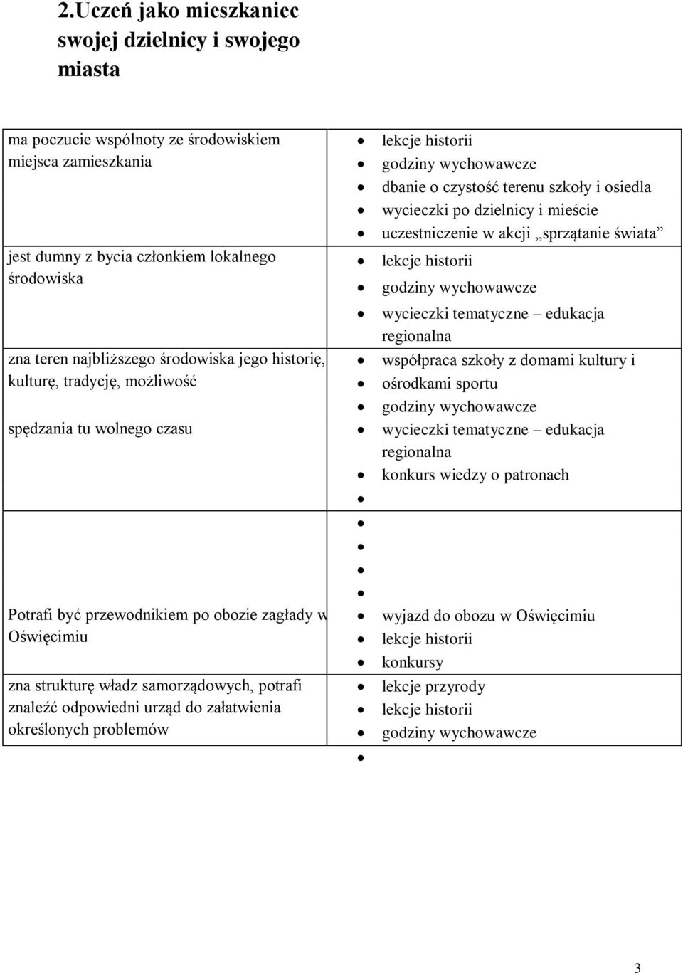 regionalna zna teren najbliższego środowiska jego historię, współpraca szkoły z domami kultury i kulturę, tradycję, możliwość ośrodkami sportu godziny wychowawcze spędzania tu wolnego czasu wycieczki